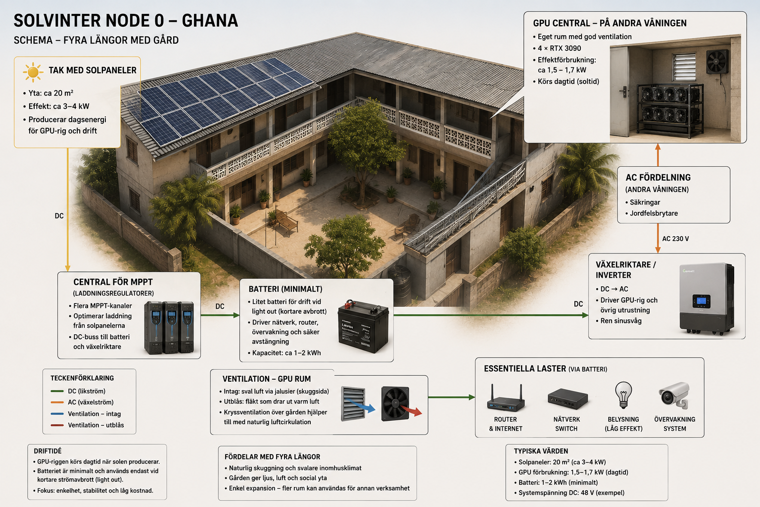 Solar powered compute unit